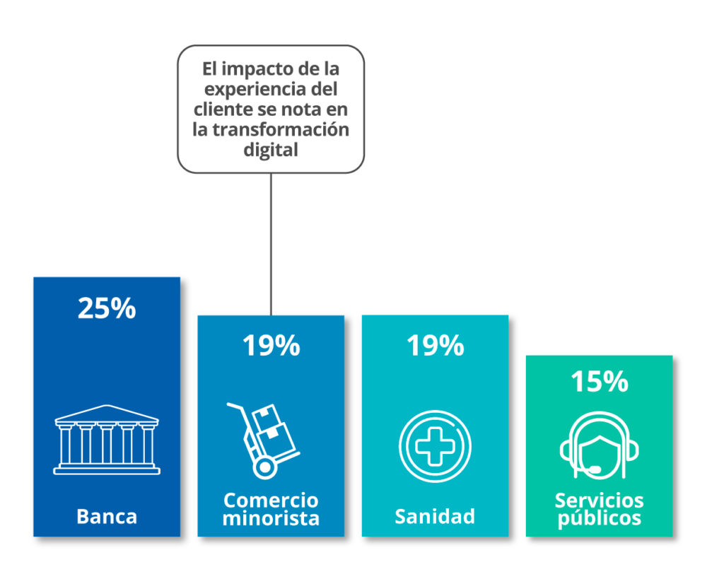 experiencia de cliente en banca digital