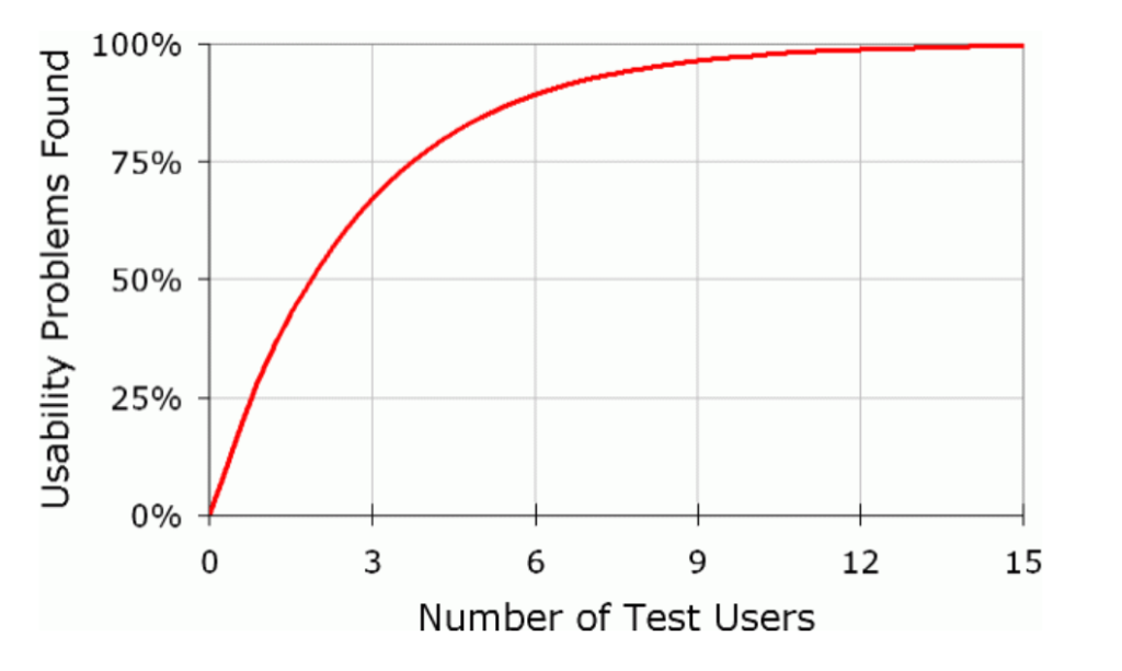Pruebas con Usuarios en UX