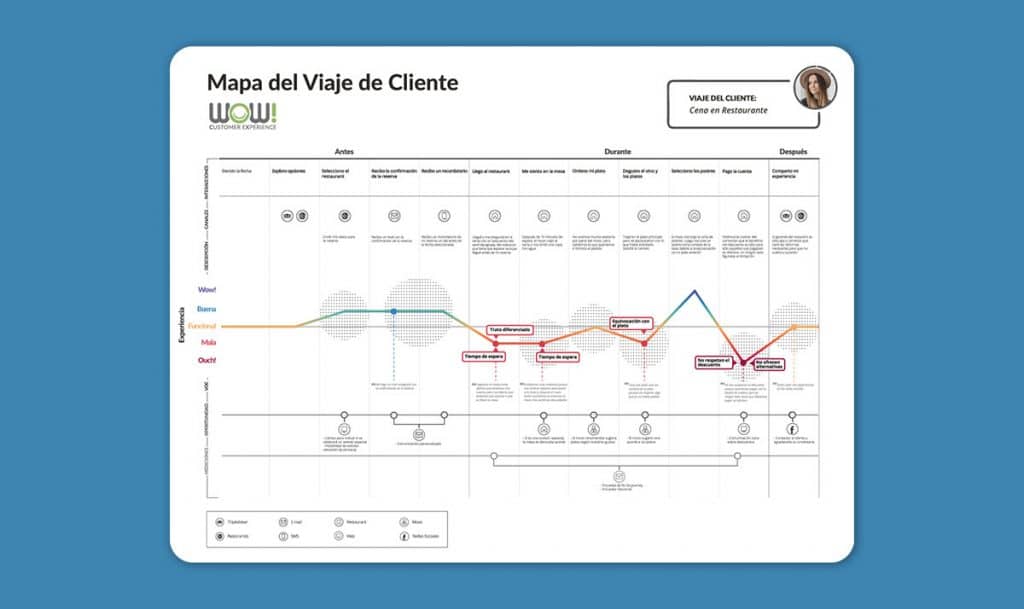 mapeo de experiencias - Mapa del Viaje de Cliente