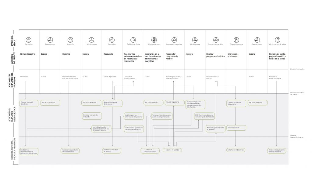 mapeo de experiencia - service blueprint