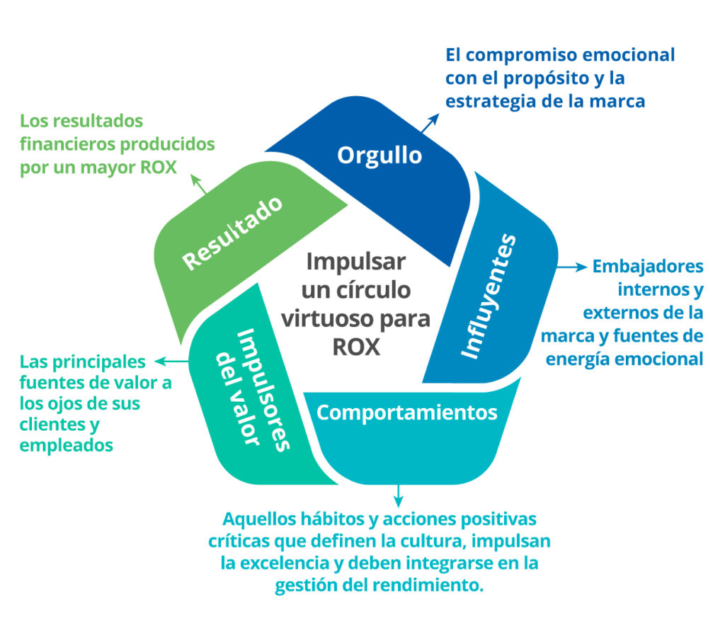 Impulsar un círculo virtuosos para ROX