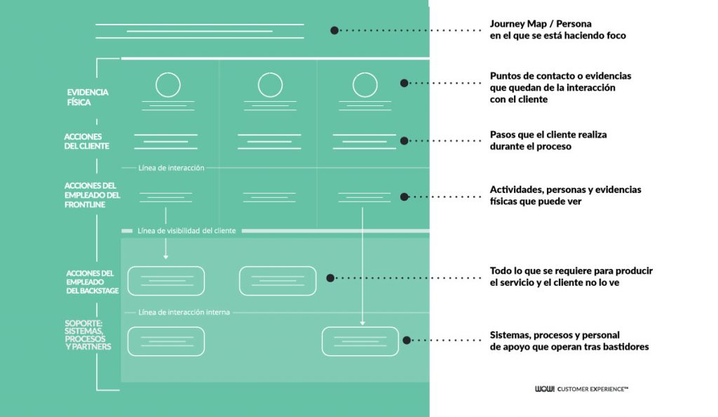 Service Blueprint