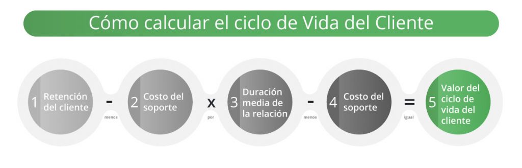Valor del Ciclo de Vida del Cliente