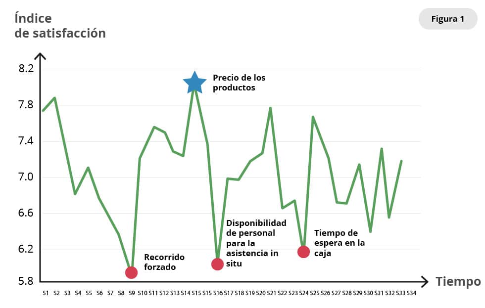 Curva de emociones de la experiencia en tienda de IKEA - Países Bajos