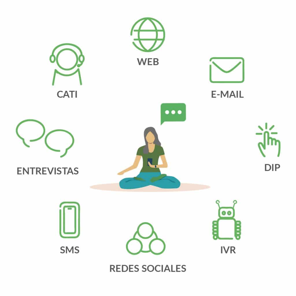 Canales de Encuestas de Experiencia de Cliente