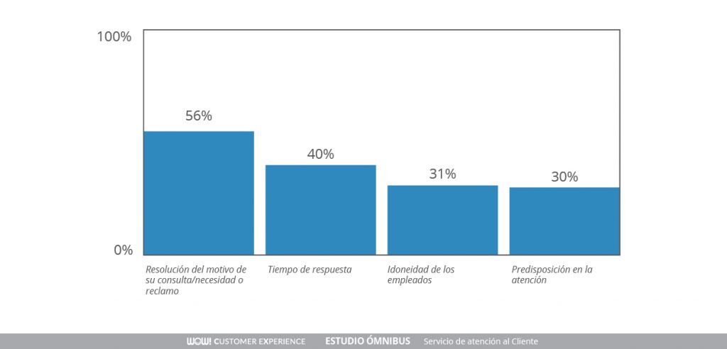 Atributos básicos en un servicio de atención al cliente - Customer Service