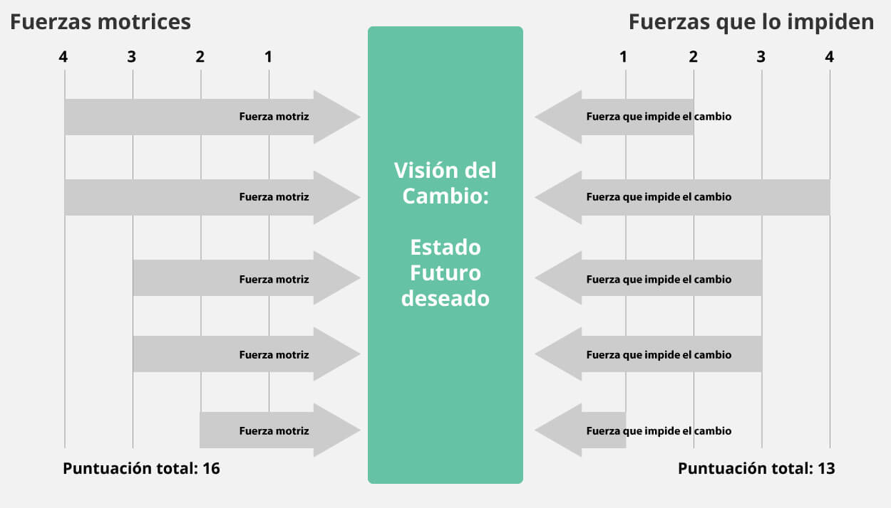 ¿Qué está impidiendo el cambio en tu empresa?