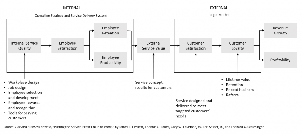 ¿Los líderes conectan la experiencia del empleado con la experiencia del cliente?