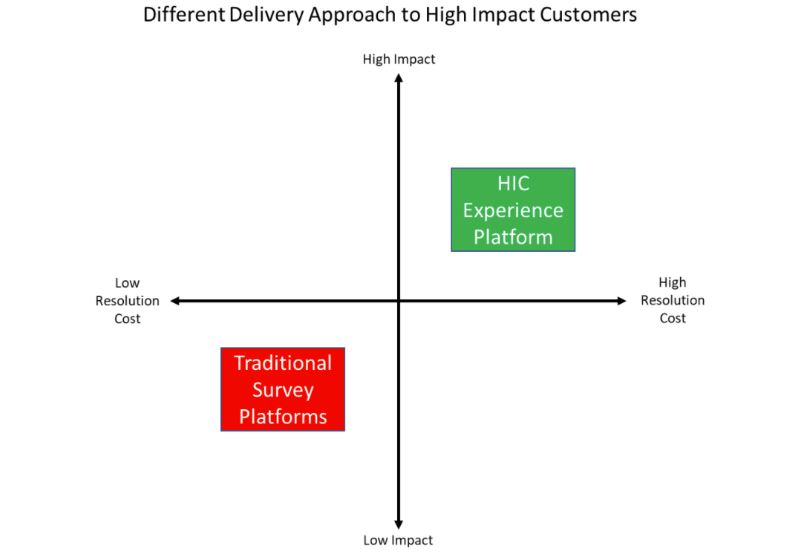 ¿Quiénes son los clientes de alto impacto y por qué son importantes para el CX?