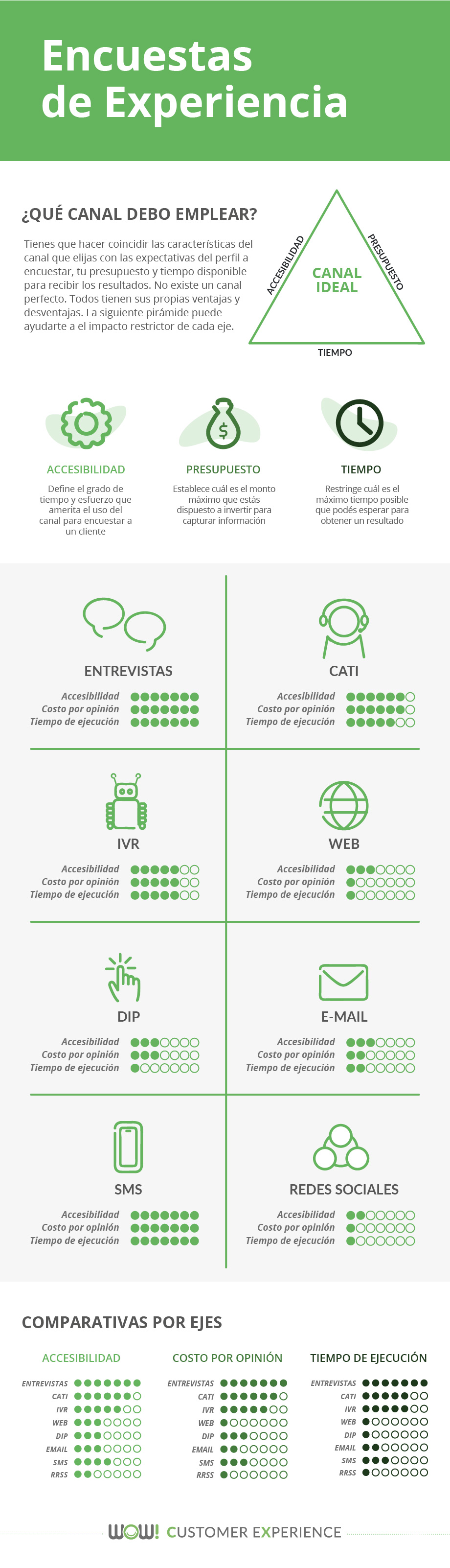 Encuestas de Experiencias