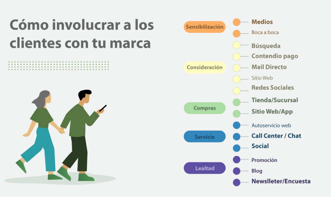 Compromiso del cliente ¿Cómo involucrarlos en tu marca?
