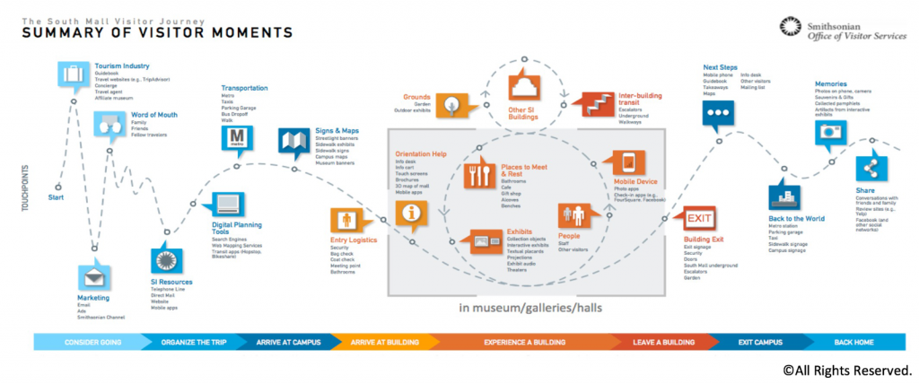 Mapa del Viaje de Cliente Smithsonian
