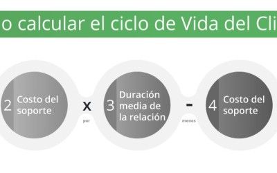 Importancia del Valor del Ciclo de Vida del Cliente | Preguntas frecuentes