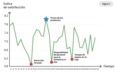 La Experiencia de Cliente convencional NO es la solución; es el problema | Opinión