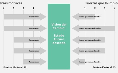 ¿Qué está impidiendo el cambio en tu empresa? | Opinión