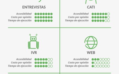 Encuesta de Experiencia: 6 claves para su diseño | Soluciones