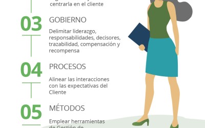Qué es Gestión de la Experiencia de Cliente | Arquetipos
