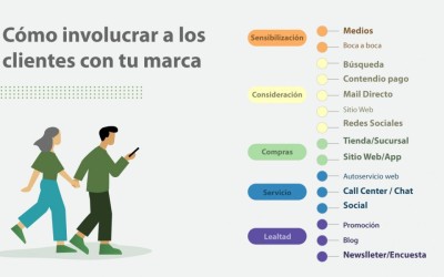 Compromiso del cliente ¿Cómo involucrarlos en tu marca? | Noticias