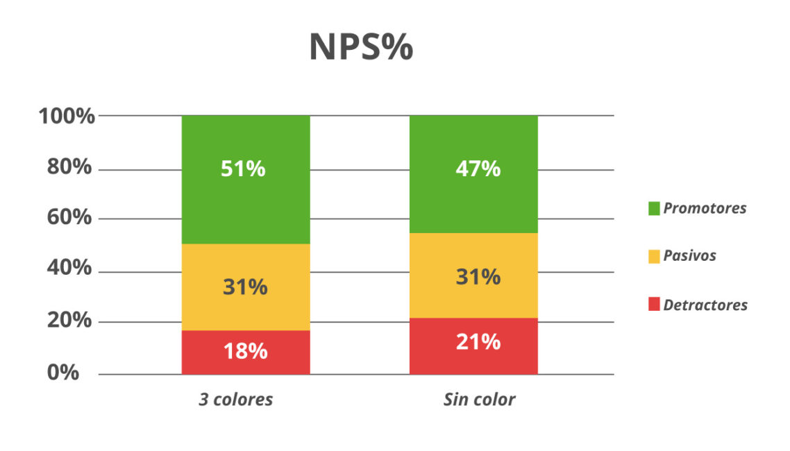 escala de NPS